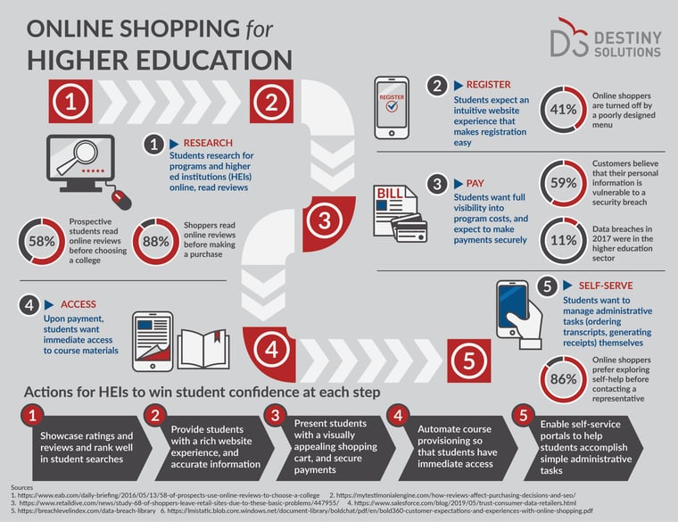 Learn how online shopping is shaping student expectations.